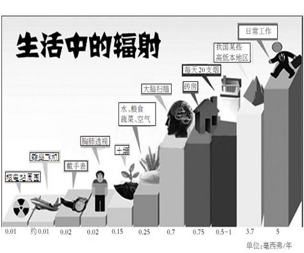 1600046942668518.jpg 生活中的輻射.jpg